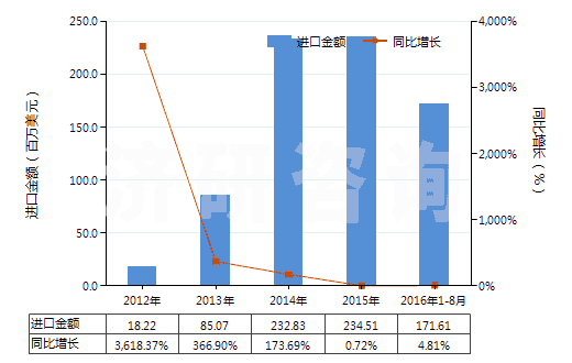2012-2016年8月中國(guó)其他胰島素及其鹽(HS29371290)進(jìn)口總額及增速統(tǒng)計(jì)